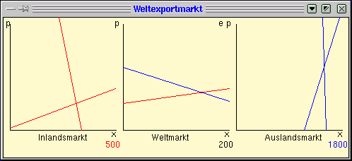 Weltexportmarkt