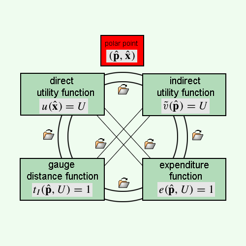 Fig. Duality Theory of the Household