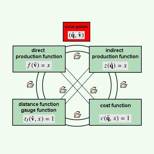 duality theory of the firm