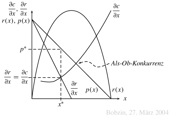 Abb. Cournot Monopol