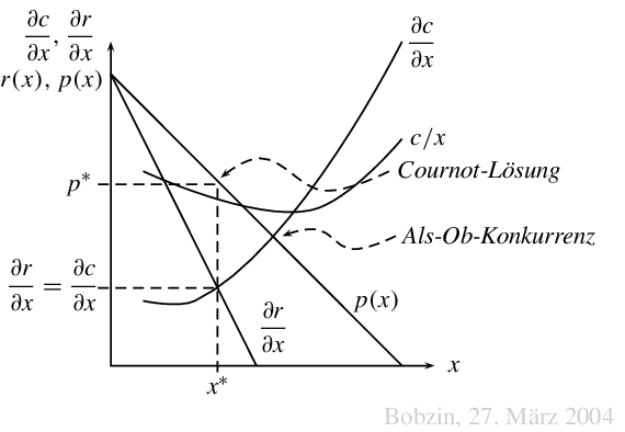 Abb. Cournot Monopol