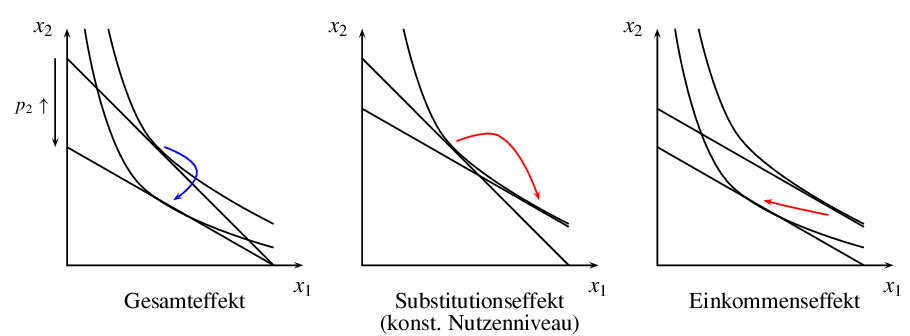 Abb. Substitutions- und Einkommenseffekt