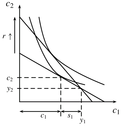 Abb. Grenzrate der intertemporalen Substitution