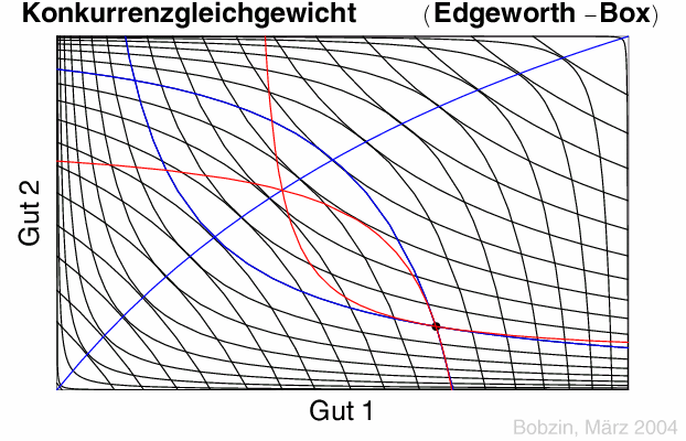 Abb. Gleichgewicht