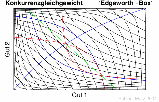 Abb. gleichgewichtiges Preisverhältnis