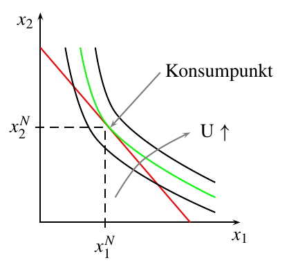 Abb. Konsumpunkt