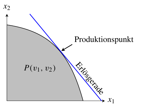 Abb. Produktionspunkt