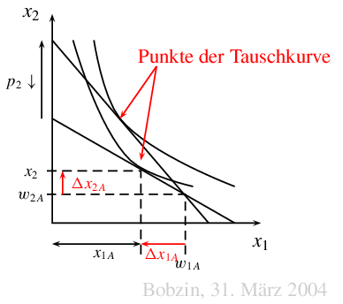 Abb. Tauschkurve