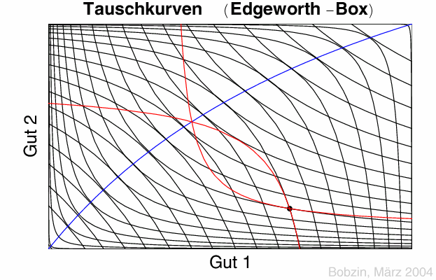 Abb. Tauschkurven