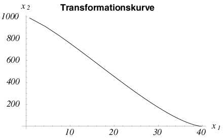 Abb. Transformationskurve