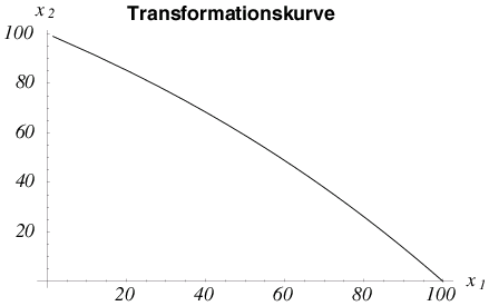 Abb. Transformationskurve