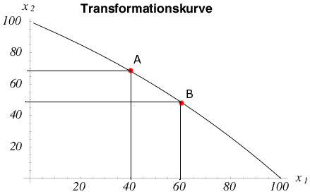 Abb. Transformationskurve