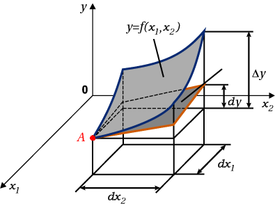 Abb. Totales Differential