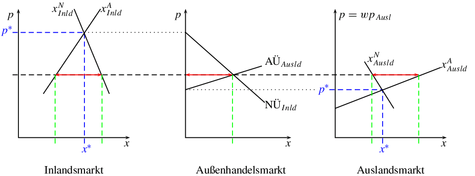 Abb. Weltimportmarkt