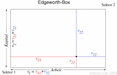 Abb. Edgeworth-Box