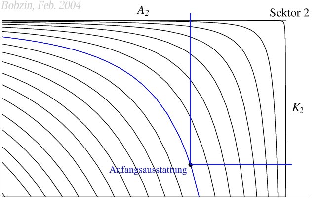 Abb. Isoquanten