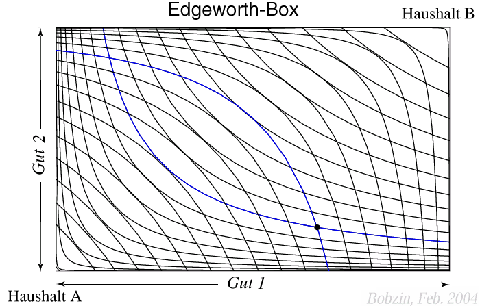 Abb. Edgeworth-Box