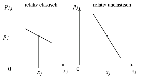 Abb. Elastizität