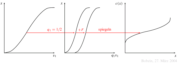 Abb. Ertragsgesetz