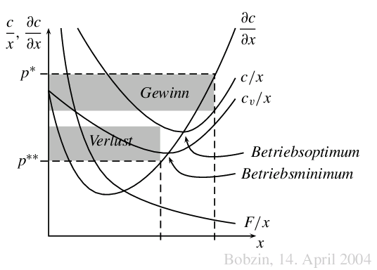 Abb. Angebotskurve