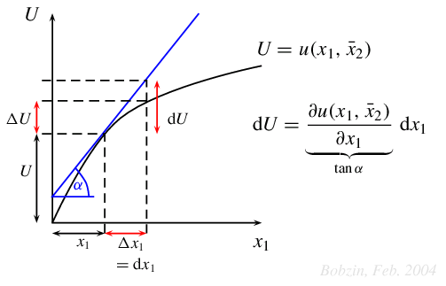 Abb. Grenznutzen