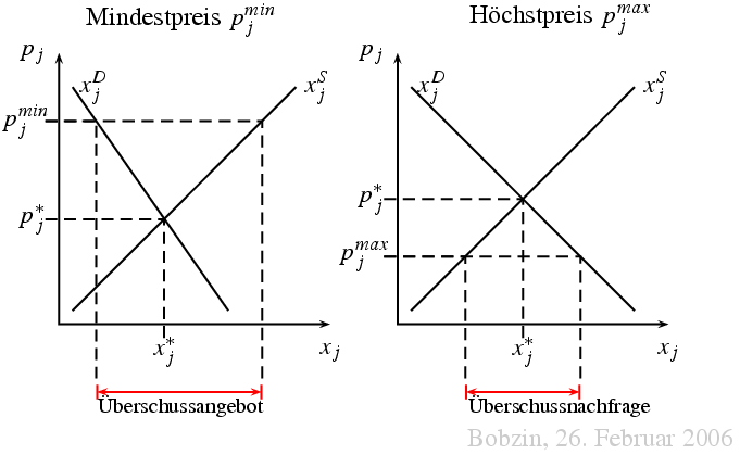 Abb. Hoechst- und Mindestpreis