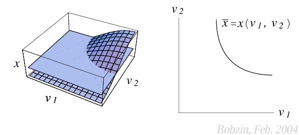 Abb. Isoquante