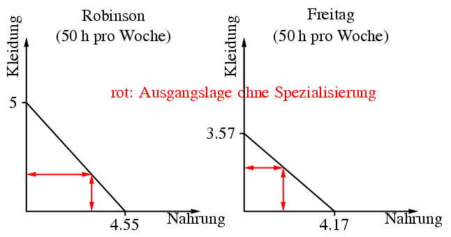 Abb. Kostenvorteile