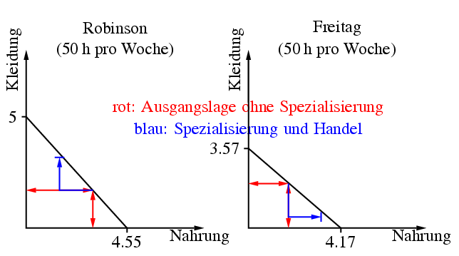 Abb. Kostenvorteile