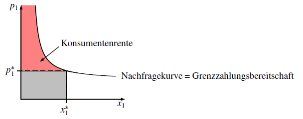 Abb. Konsumentenrente