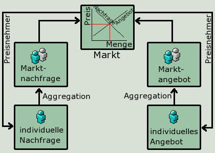 Abb. Preisbildung