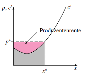 Abb. Produzentenrente