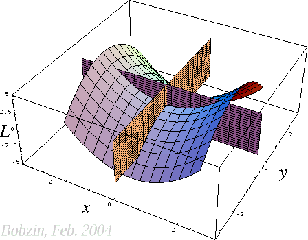 Abb. Sattelpunkt