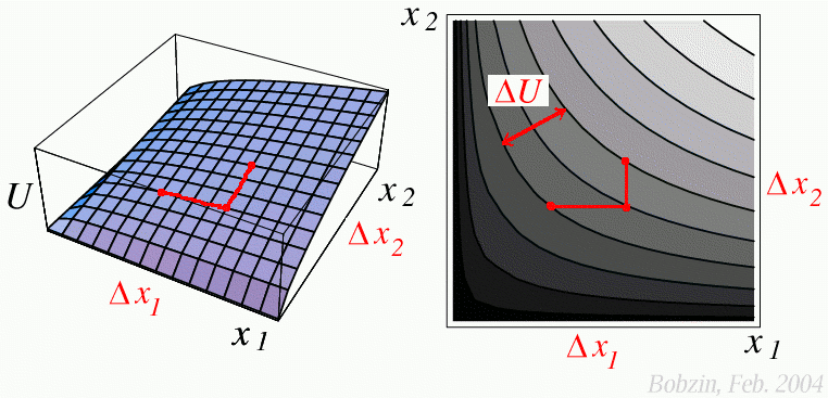 Abb. totales Differential